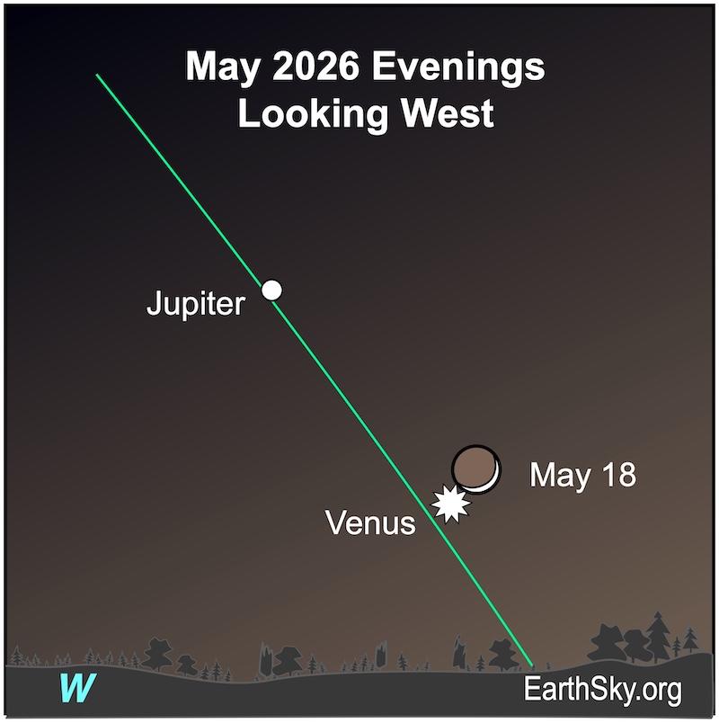 On May 18, a thin crescent shape, the moon, is next to a starred dot, Venus. Above them are a large dot, Jupiter.