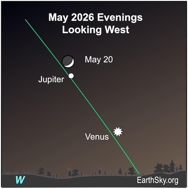 On May 20, a crescent shape, the moon, is next to a a white dot, Jupiter. Below them is a white starred shape for Venus.