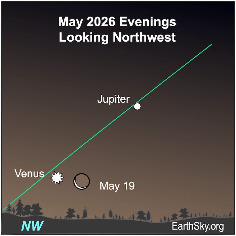 On May 19, a crescent shape, the moon, is near a white starred shape, Venus. Above them is a white dot for Jupiter.