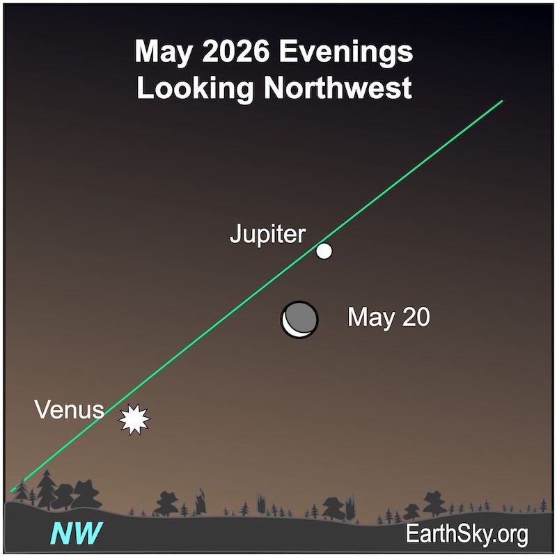 On May 20, a crescent shape, the moon, is near a white dot, Jupiter. Below them is a white starred shape for Venus.