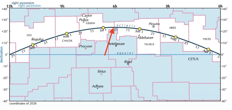 Chart showing the sun's movement through some constellations and stars.