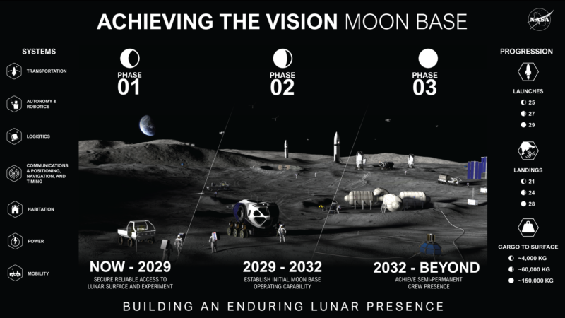 NASA infographic titled "Achieving the Moon Base" showing activities from now to "2032 and beyond."