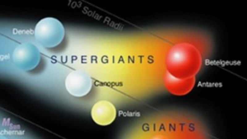 A piece of the HR diagram, showing giant and supergiant stars.