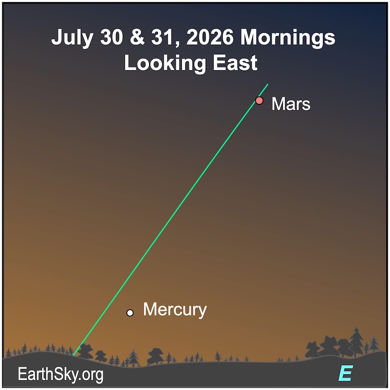 A dot, Mercury, is above a wavy line, the horizon. To its upper right is another dot, Mars.