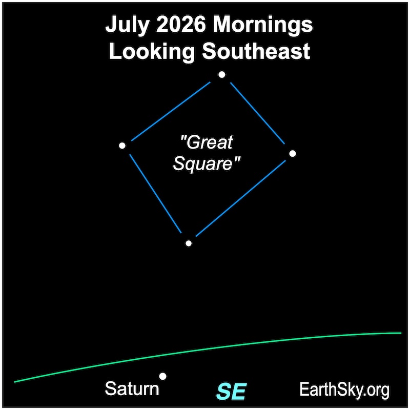A dot, Saturn, is below four smaller dots, the stars of the Great Square.