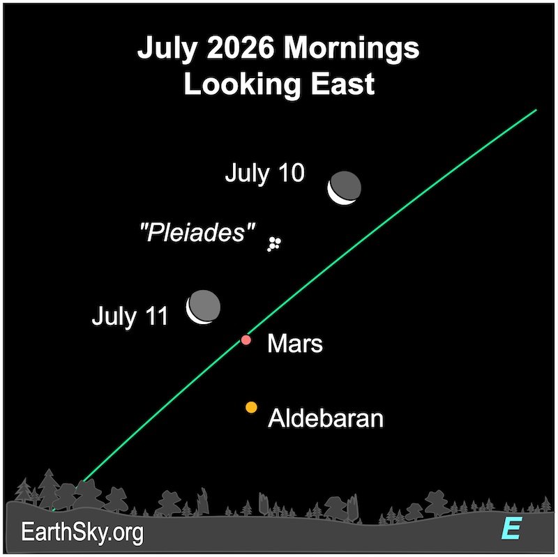 A crescent shape, the moon, lies to the upper right of five very small dots, the stars of the Pleiades star cluster. Below those small dots are two dots, Mars and the brightst Aldebaran. The crescent is left of all those dots on the following morning. They all are above a jagged line, the southeastern horizon.