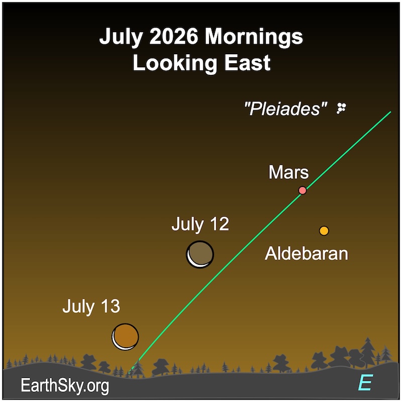 A crescent shape, the moon, sits left of two dots, Mars and the star Aldebaran. To their far upper right are five small dots, the Pleiades. The following morning, the crescent has moved lower, closer to a jagged line, the eastern horizon.