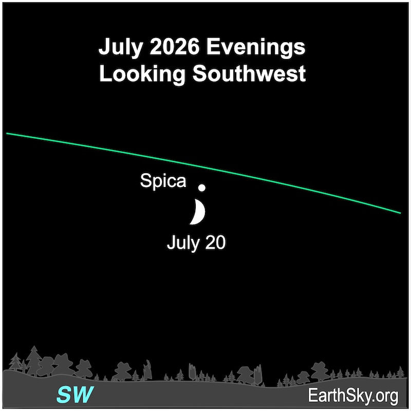 A hemisphere, the moon, is below a dot, the star Spica. They all are above a jagged line, the southwestern horizon.