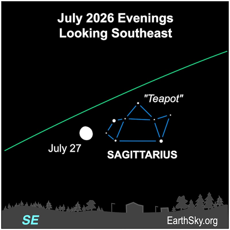 An almost full disk, the moon, lies east of a group of small dots, the Teapot asterism of Sagittarius. They are all above a wavy line, the horizon.