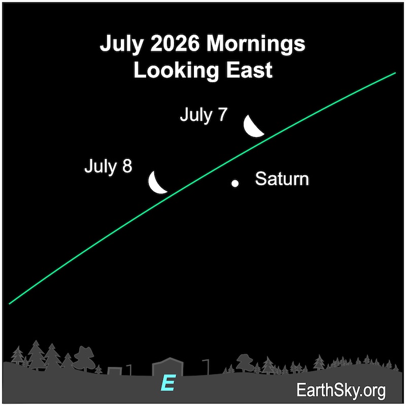 A hemisphere, the third quarter moon, lies above a dot, Saturn. On the next morning, the hemisphere is left of the small dot. They all are above a jagged line, the eastern horizon.