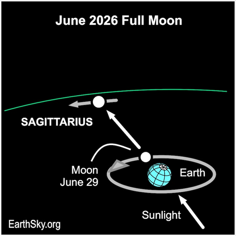 Chart showing an arrow passing disk representing Earth then passing a smaller disk representing the moon.