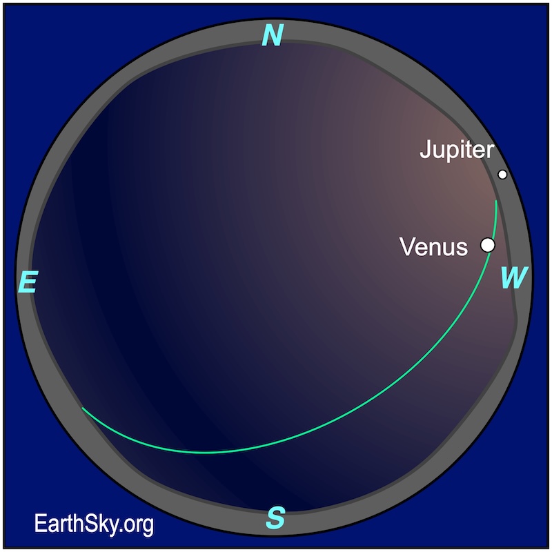Sphere chart showing a large dot, Venus, above the western horizon line. Immediately below the western horizon line is a dot, Jupiter.