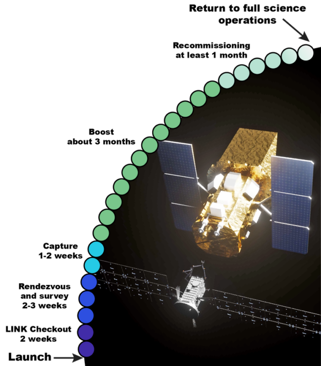 Graphic with 2 spacecraft in space and a line with mission milestones listed.