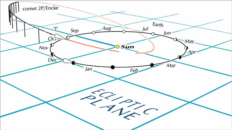 Complex diagram of an orbit, tipped relative to the ecliptic plane, intersecting with the orbit of Earth.