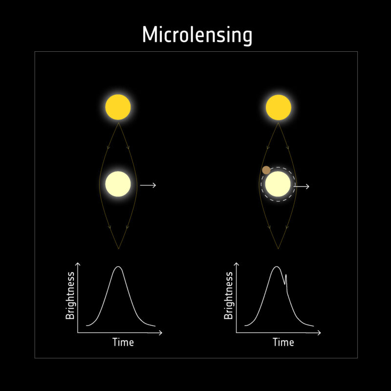 Graphic with 2 stars stacked and light curves below. On the right is the same but a small planet in the front and a spike in the light curve.
