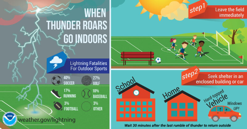 When Thunder Roars Go Indoors! Lightning Fatalities for Outdoor Sports: Soccer-40% Golf-27% Running-17% Baseball-10% Football-3% Other-3%. Step 1: Leave the field immediately. Step 2: Seek shelter in an enclosed building or car (windows up). Wait 30 minutes after hearing thunder to return outside.