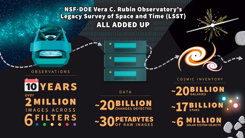 Chart showing how many objects the Rubin Observatory will observe in 10 years.