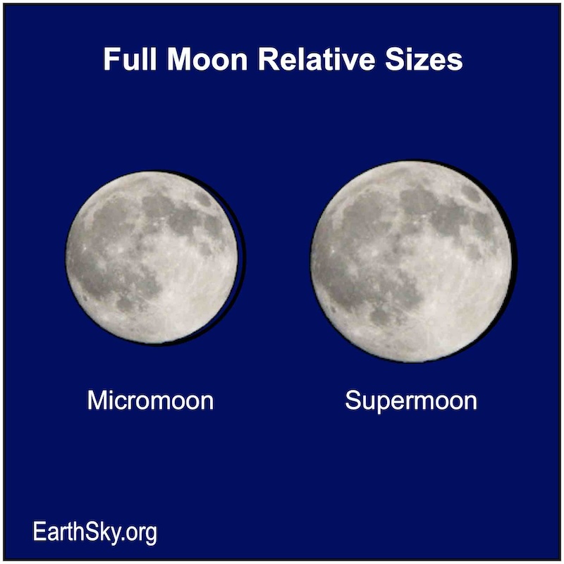 Chart showing two moons, one larger than the other.
