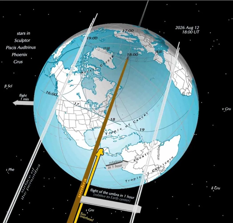 Diagram showing the globe with arrows from the sun pointing at the path of the eclipse.