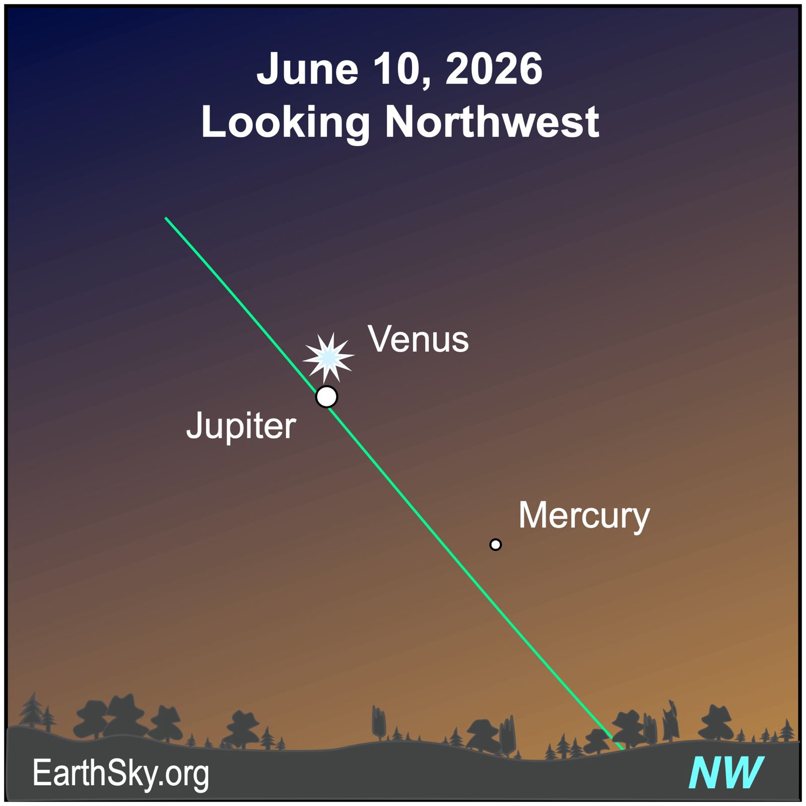 Jupiter and Venus close, and Mercury below, all on slanted ecliptic line in western twilight.
