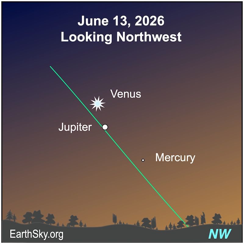 A starred dot, Venus, lies near but above a large dot, Jupiter. Below them is a smaller dot, Mercury. They all lie above a wavy line, the horizon.