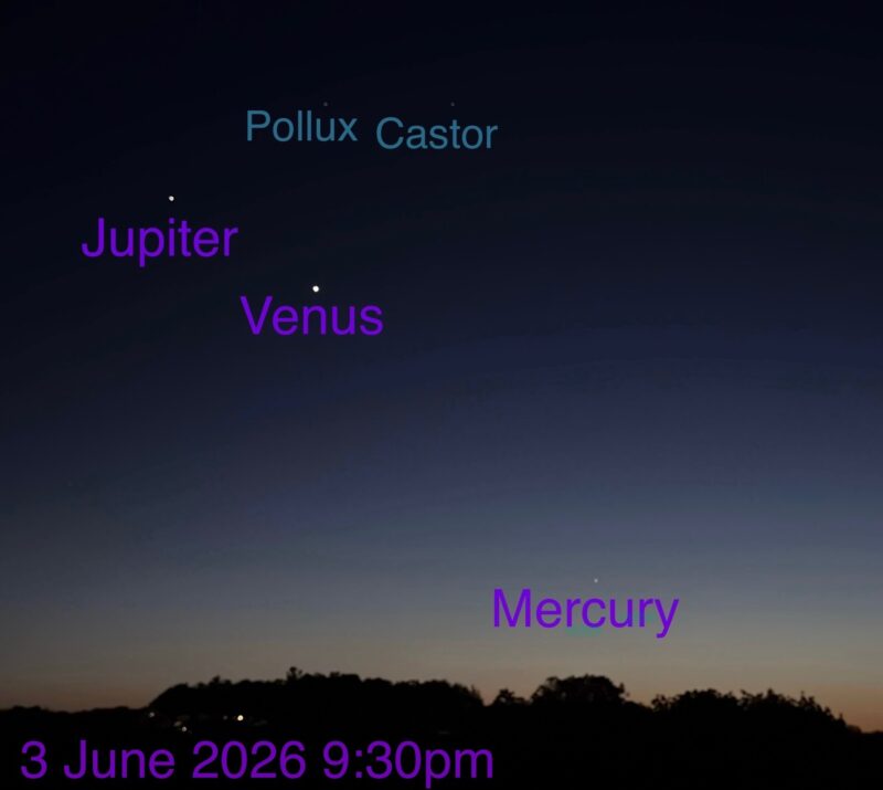 Jupiter, Venus and Mercury form a line in the sky. Pollux and Castor are above Jupiter and Venus.