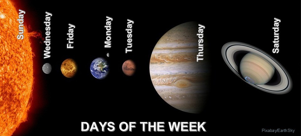 Graphic showing solar system bodies labeled with the days of the week.