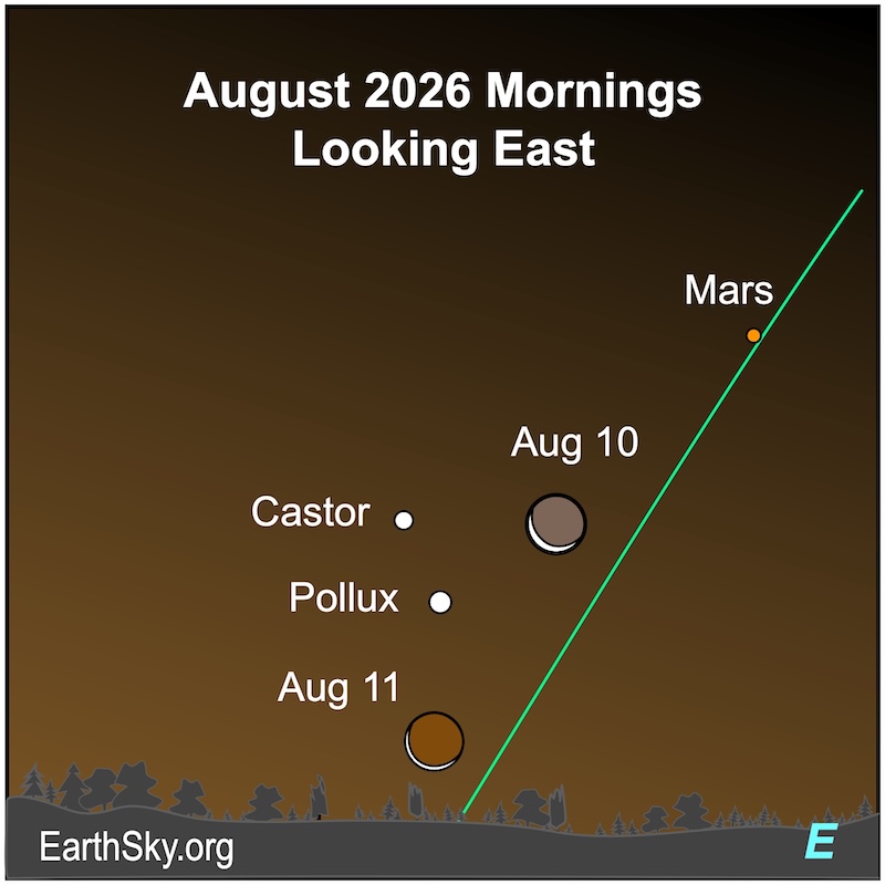 A slim crescent shape, the moon, is right of a pair of dots, the stars Castor and Pollux. On the following morning, a thinner crescent is below the pair of dots.
