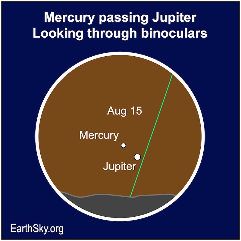 A large circle representing the view through binoculars contains two dots, Mercury and Jupiter.