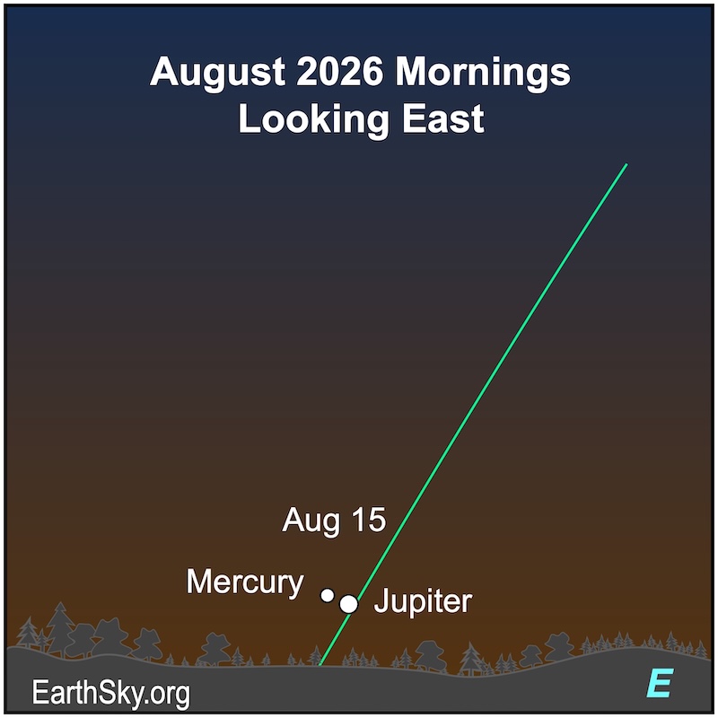 Two dots, Mercury and Jupiter, lie next to one another. They are immediately above a jagged line, the eastern horizon.