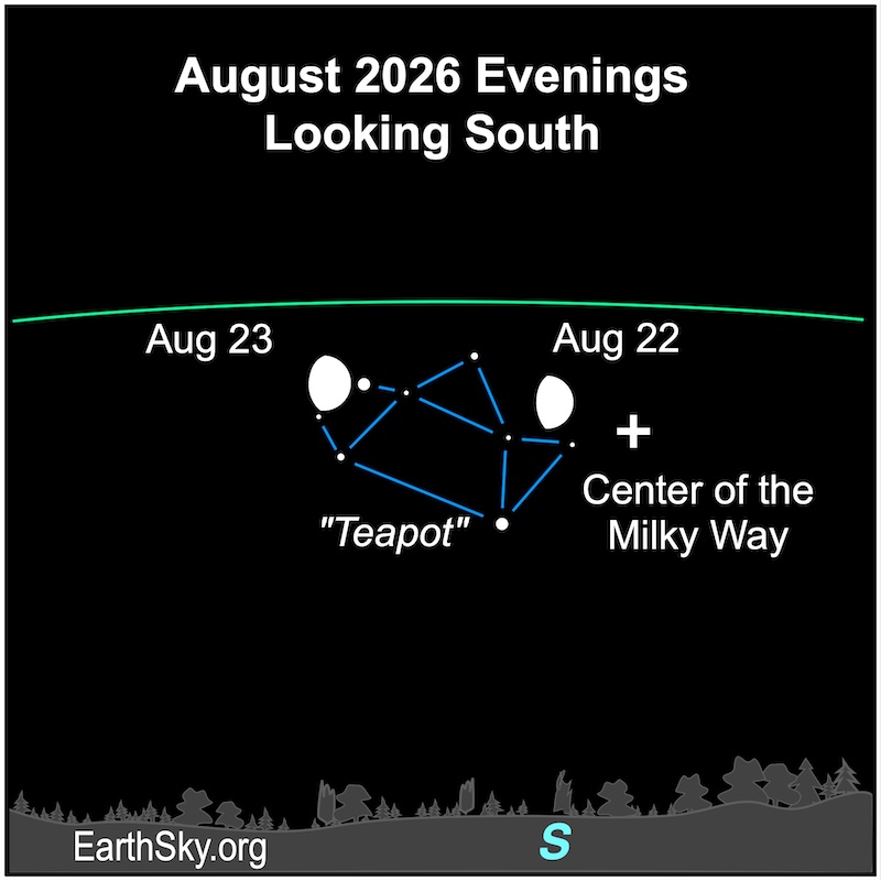A fat hemisphere, the moon, is west of eight small dots, the Teapot asterism of Sagittarius. Then it lies among those eight dots. They are all above a wavy line, the southern horizon.