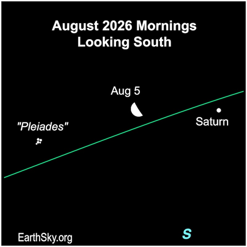 A hemisphere, the moon, sits between a dot, Saturn, and a grouping of 5 small dots, the Pleaides star cluster.