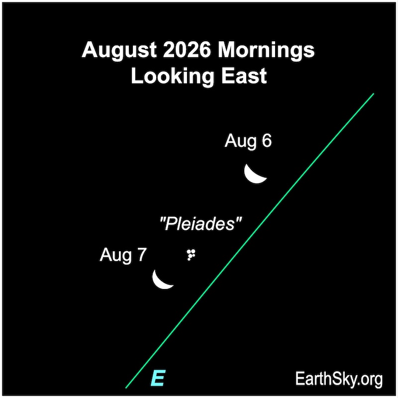 A crescent shape, the moon, approaches and passes five very small dots, the Pleiades.