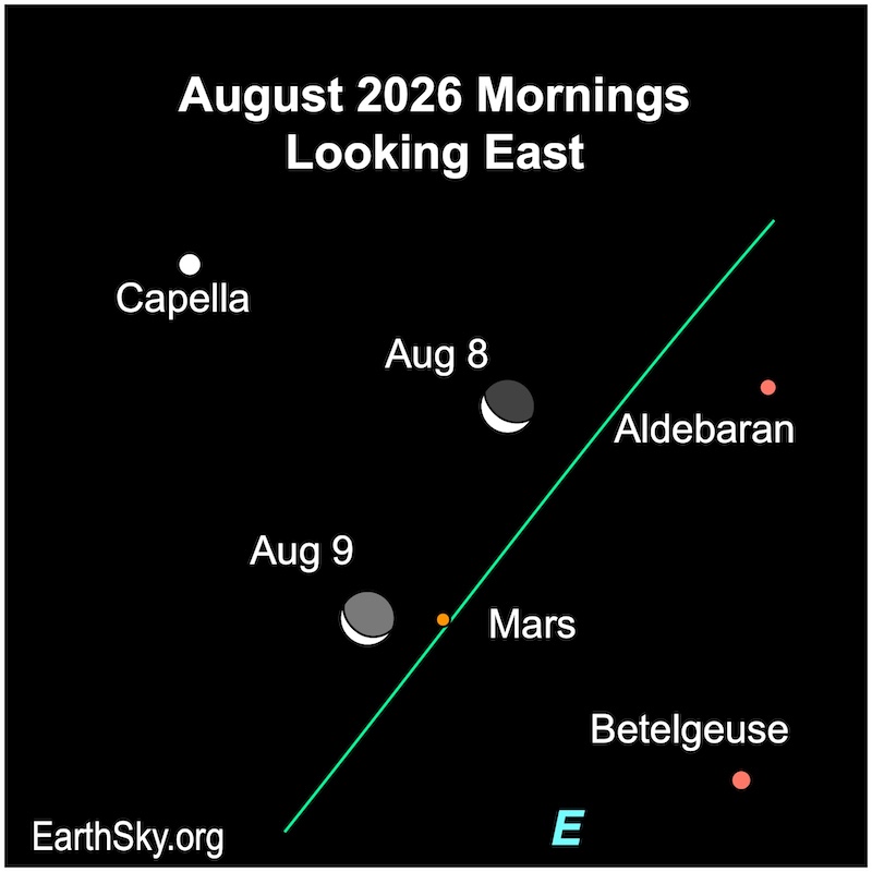 A crescent shape, the moon, sits among three dots, Capella, Aldebaran, and Betelgeuse. Then it lies next to a dot, Mars.