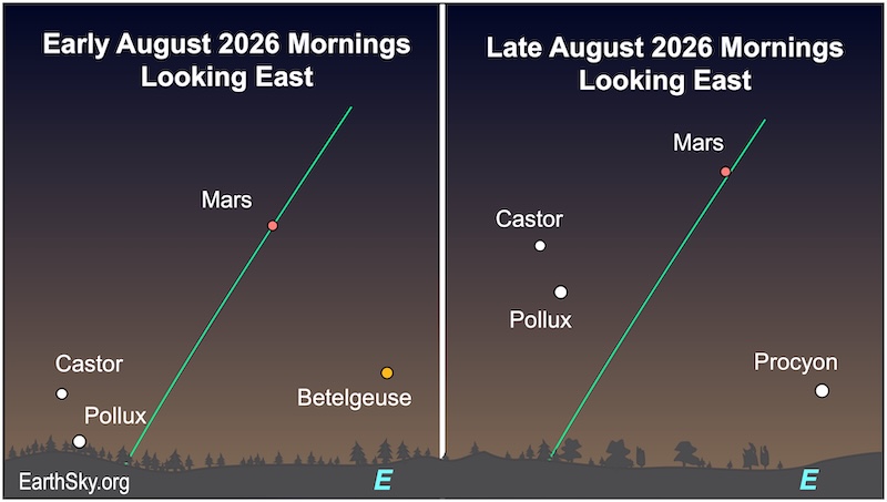 Two charts: In the first, two dots, the stars Castor and Pollux, and a third dot, Betelgeuse, are above a jagged line, the eastern horizon. Another dot, Mars is above them all. In the second chart, a new dot, the star Procyon, appears above the jagged line. Two dots, Castor and Pollux, have climbed higher above the jagged line. The dot of Mars, lies above them all.
