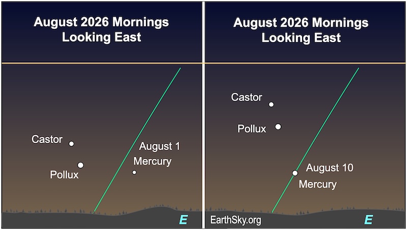 Two charts: In the first, a dot, Mercury, right of two dots, the stars Castor and Pollux. They are above a wavy line, the horizon. In the second, the dot, Mercury, is larger than before and is below the two dots of Castor and Pollux. They are all above a wavy line, the horizon.
