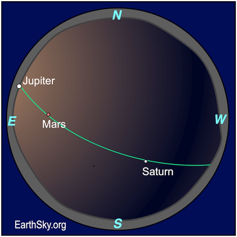 Sphere chart showing three dots, all planets. The first, Jupiter, is immediately above the wavy line of the eastern horizon. The second, Mars, is above the first. The third, Saturn, is above the wavy line of the southern horizon.