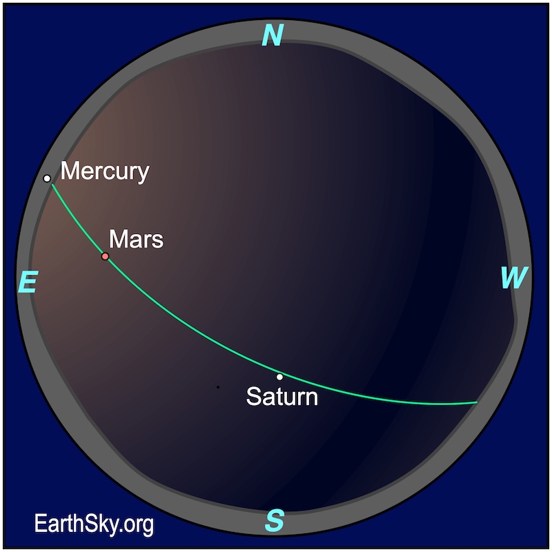 Sphere chart showing three dots, all planets. In the first, Mercury, is positioned at the wavy line of the eastern horizon. In the second, Mars, is above the first. The third, Saturn, is above the wavy line of the southern horizon.