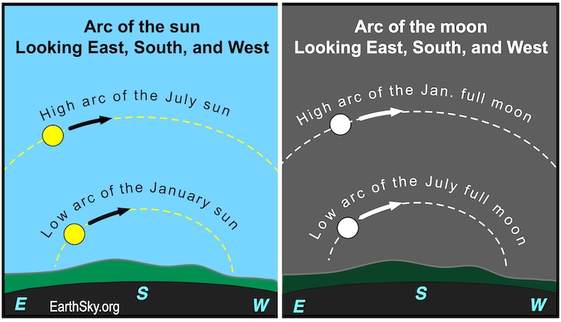 Two charts: The first one shows a disk, the January sun, moving across the sky in a low arc above a wavy line representing the horizon. Another, but higher arc shows a disk, the July sun, moving across the sky. The second chart shows a disk, the January full moon, moving across the sky in a high arc, and another disk, the July full moon, moving in a lower arc above a wavy line representing the horizon.