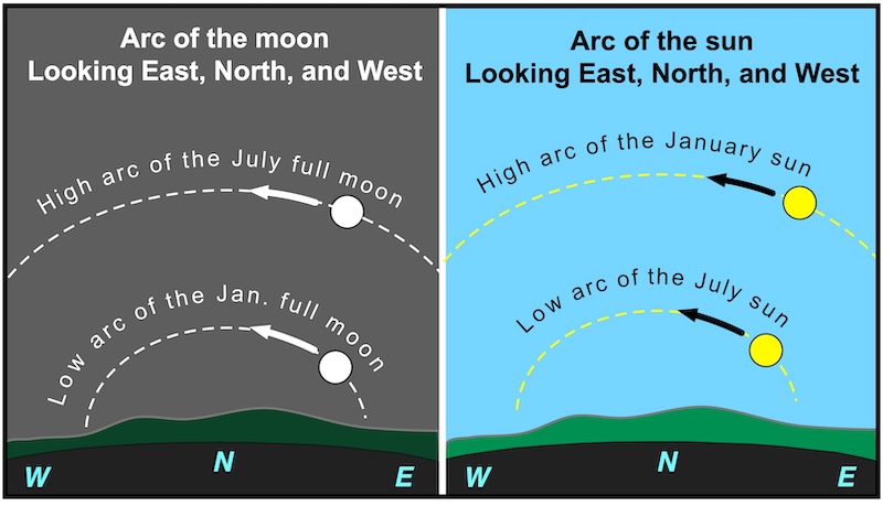 Two charts: The first one shows a disk, the July full moon, moving across the sky in a high arc above a wavy line representing the horizon. Another, but lower arc shows a disk, the January full moon, moving across the sky. The second chart shows a disk, the January sun, moving across the sky in a high arc, and another disk, the July sun, moving in a lower arc above a wavy line representing the horizon.