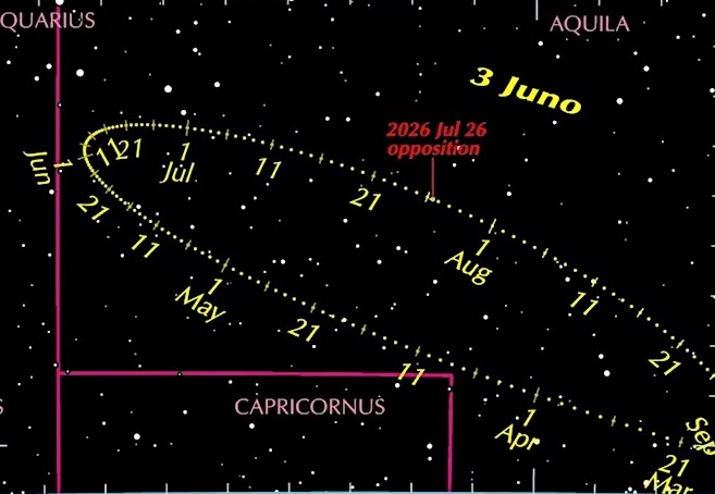 Diagram with looped line of yellow dots that mark the position of the asteroid Juno in front of constellations.