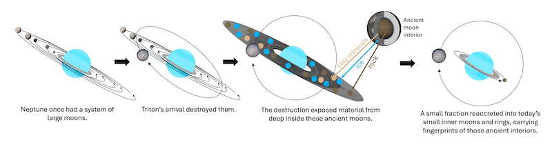 Diagram in 4 parts showing a blue planet with rings and moons, as the moons formed and changed.