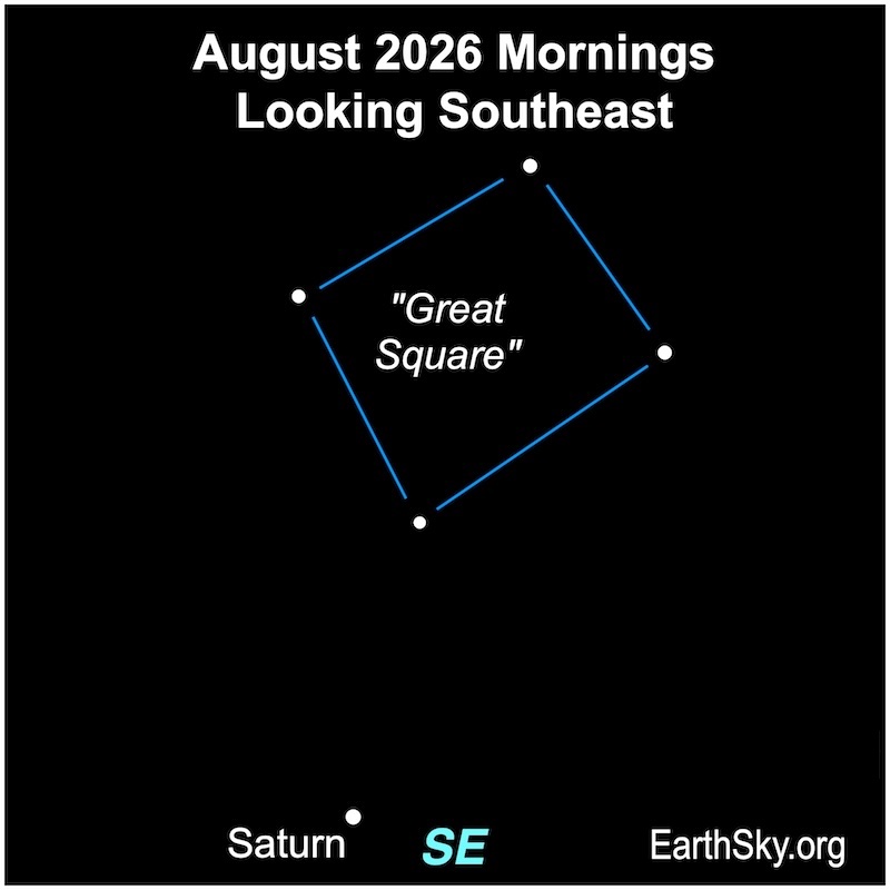 A dot, Saturn, is below four smaller dots, the stars of the Great Square.