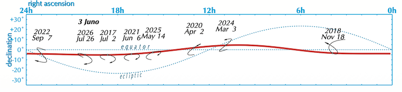 Graph showing a slightly wavy red line along a much wavier line marked ecliptic.