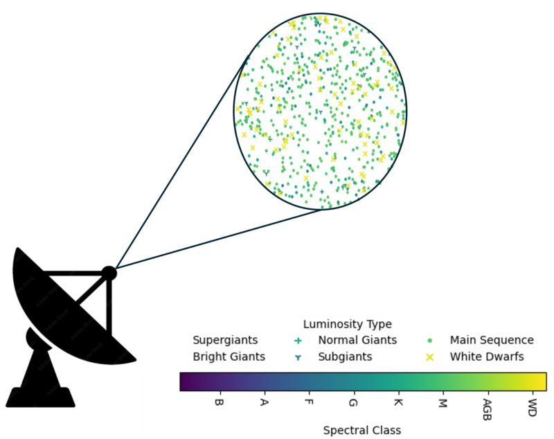 Graphic showing a radio telescope looking at a region of the sky full of colored dots, with a key to the colors.