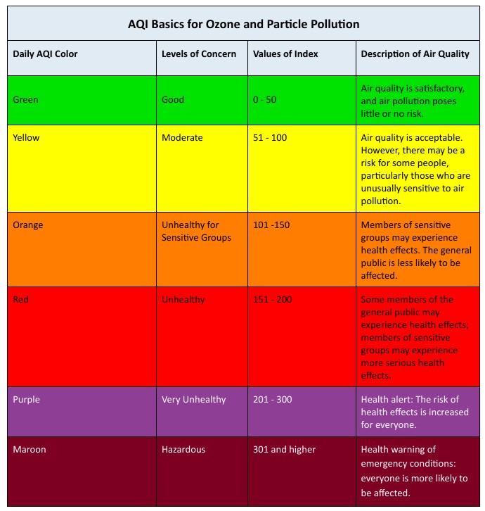 air quality index table