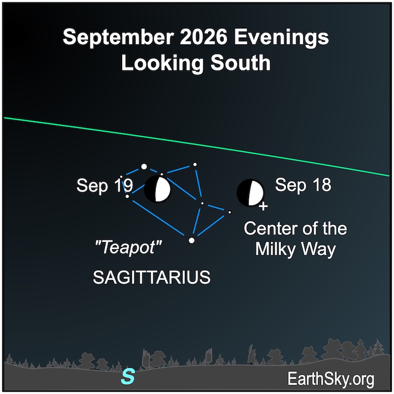 A hemisphere, the moon, lies right of eight small dots, the Teapot stars of Sagittarius. On the following evening, the hemisphere lies with the Teapot shape that the eight dots form They are all above the wavy line of the horizon.