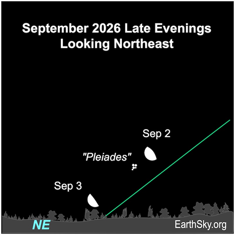 A hemisphere, the moon, is above a jagged line, the horizon. Nearby to its lower left are five small dots, the Pleiades star cluster. Then on the following night, five dots are to the upper right of the hemisphere which in turn is just above the jagged line.