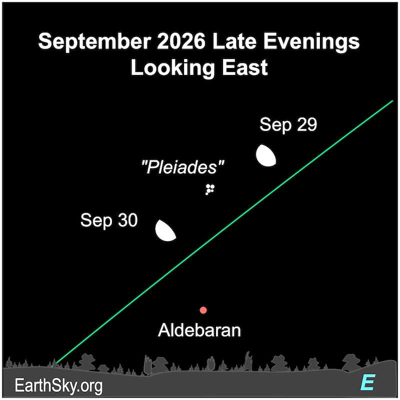 A fat hemisphere, the moon, passes five small dots, the Pleiades, on September 29 and 30. They are above another dot, the star Aldebaran, which in turn is above the wavy line of the horizon.