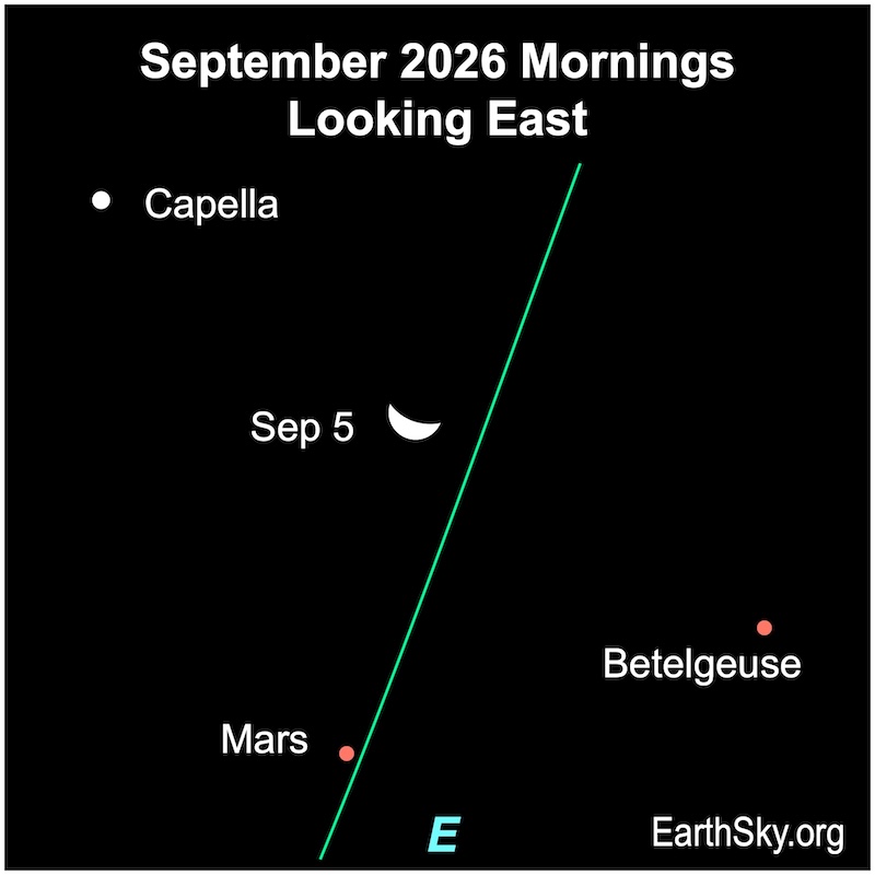 A crescent shape, the moon, is midway between two dots, the stars Capella on its upper left and Betelgeuse on its lower right. Another dot, Mars, is below them all.